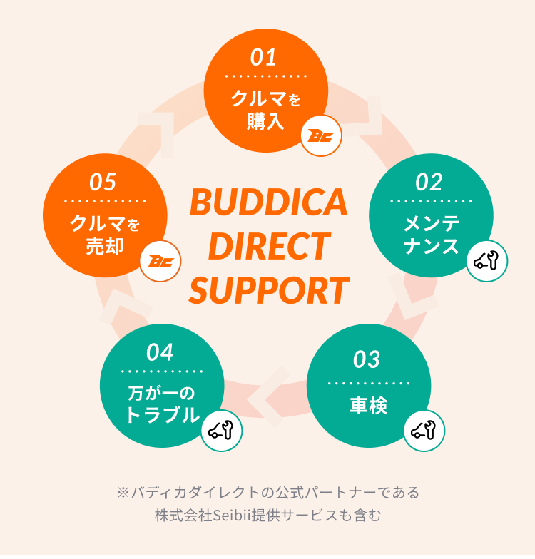 中古車も売って終わりじゃない。無料の保証・返金・点検充実サポート 安心のクルマ選びをサポートします！